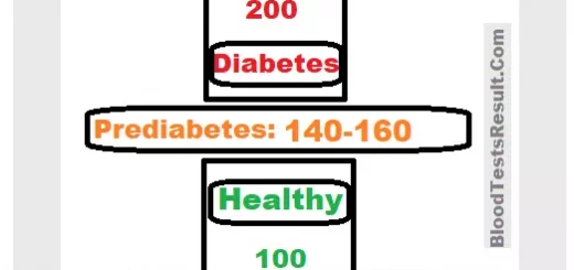 General chart for diabetes and healthy sugar levels