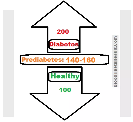 General chart for diabetes and healthy sugar levels