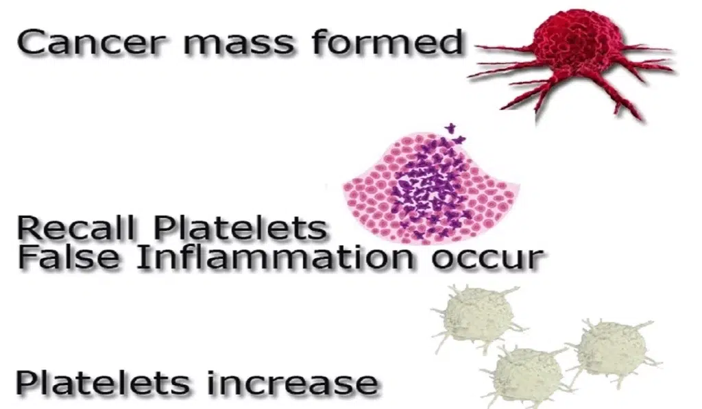 illustrated, how do cancers affect count of platelets in CBC test