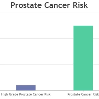 prostate cancer risk PSA 4.6